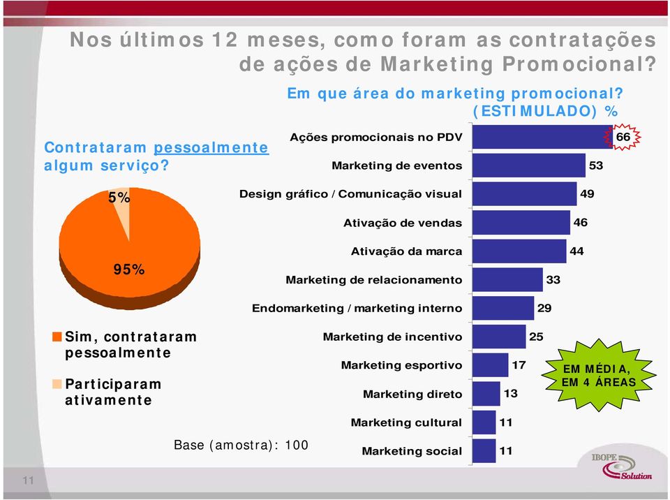 Ações promocionais no PDV Marketing de eventos 53 66 5% Design gráfico / Comunicação visual 49 Ativação de vendas 46 95% Ativação da marca Marketing