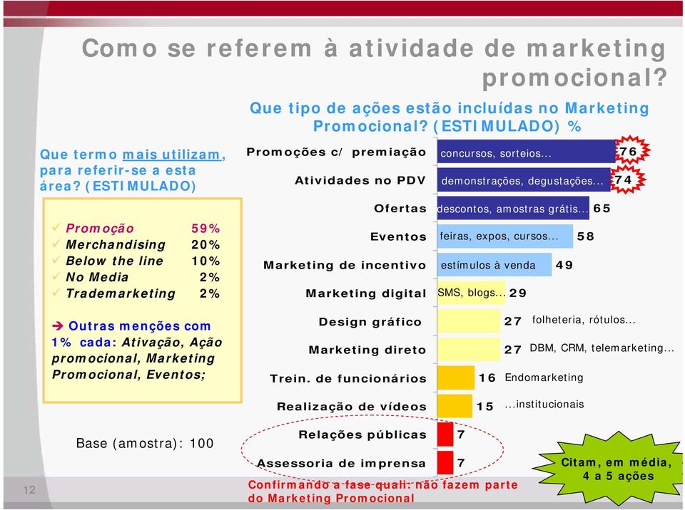 .. 65 Promoção 59% Merchandising 20% Below the line 10% No Media 2% Trademarketing 2% Eventos Marketing de incentivo Marketing digital feiras, expos, cursos... 58 estímulos à venda 49 SMS, blogs.