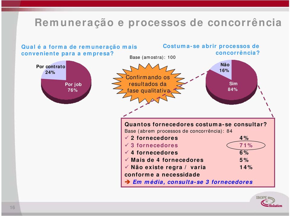 Base (amostra): 100 Por contrato 24% Por job 76% Confirmando os resultados da fase qualitativa Não 16% Sim 84% Quantos