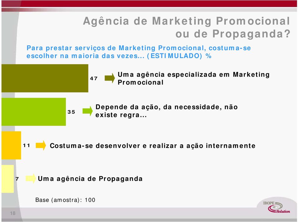 .. (ESTIMULADO) % 47 Uma agência especializada em Marketing Promocional 35 Depende da ação,