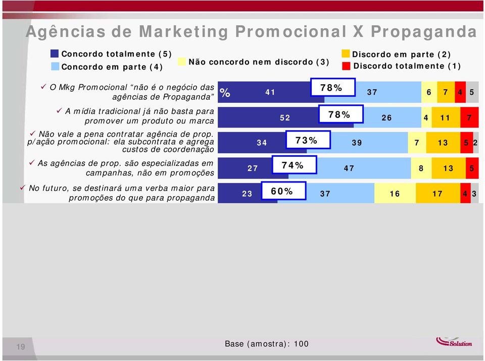 p/ação promocional: ela subcontrata e agrega custos de coordenação 34 73% 39 7 13 5 2 As agências de prop.