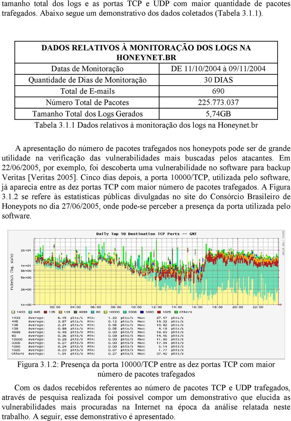 037 Tamanho Total dos Logs Gerados 5,74GB Tabela 3.1.1 Dados relativos à monitoração dos logs na Honeynet.