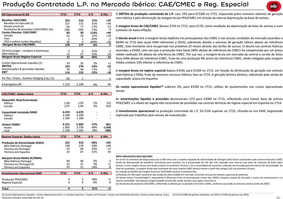 CAE/CMEC Térmica (coger., resíduos e biomassa) Minihídricas Regime Especial Custos Operacionais Líquidos () Amortizações & provisões líquidas Em Res. Financ.: Ganhos Hedging (Líq.