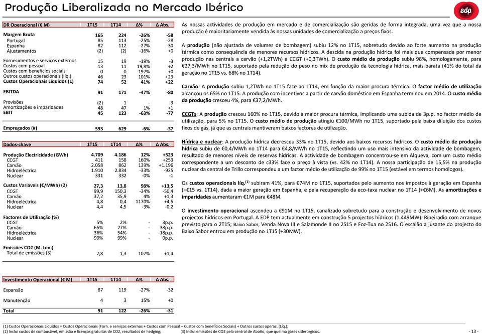 ) Custos Operacionais Líquidos () Provisões Amortizações e imparidades Empregados (#) % 65 4 6% 58 85 3 5% 8 8 7% 3 () () 6% + 5 9 9% 3 3 9,8% + 97% + 46 3 % +3 74 5 4% + 9 7 47% 8 () 48 45 47 3 %