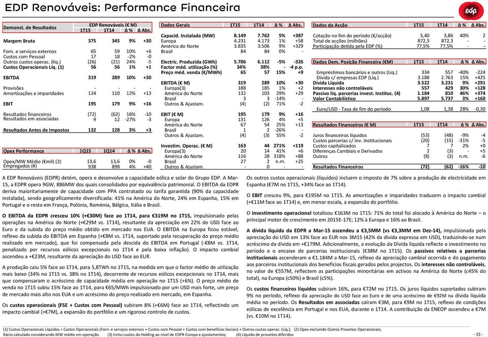 56 9% +39 Participação detida pela EDP (%) 77,5% 77,5% Forn. e serviços externos 65 59 % +6 Brasil 84 84 % Custos com Pessoal 7 8 % Outros custos operac. (líq.) (6) () 4% 5 Electric.