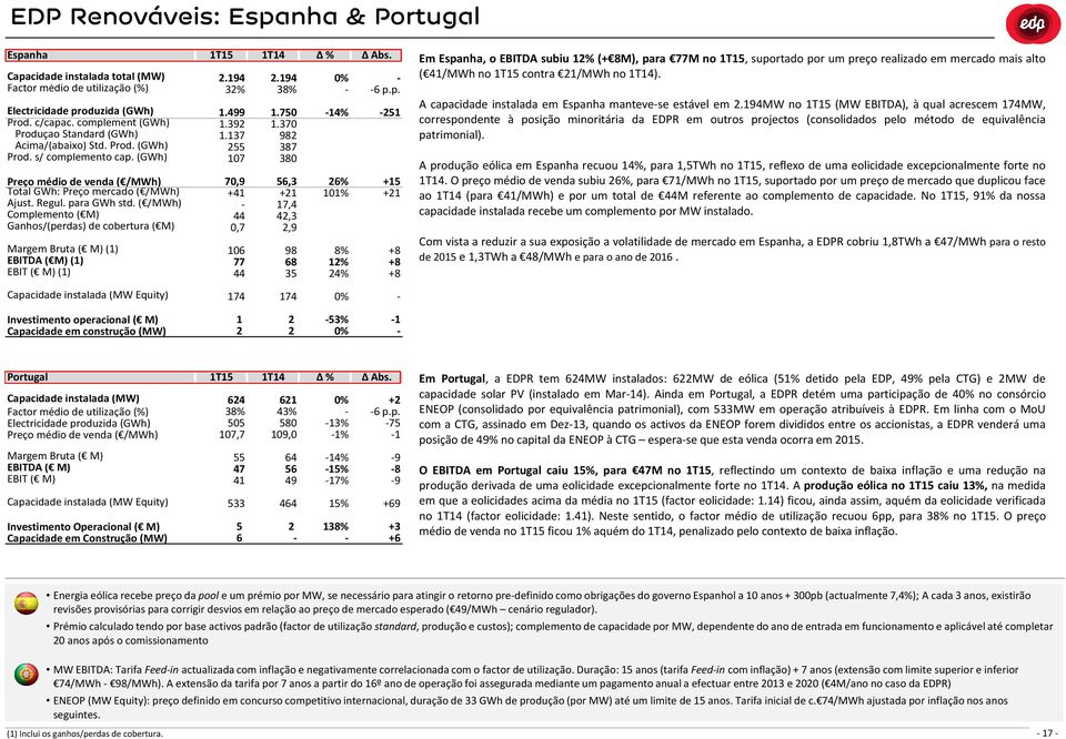 ( /MWh) Complemento ( M) Ganhos/(perdas) de cobertura ( M) ( M) () ( M) () ( M) () Capacidade instalada (MW Equity).94 3%.499.39.37 55 7 7,9 +4 44,7 6 77 44.94 % 38% 6 p.p..75.