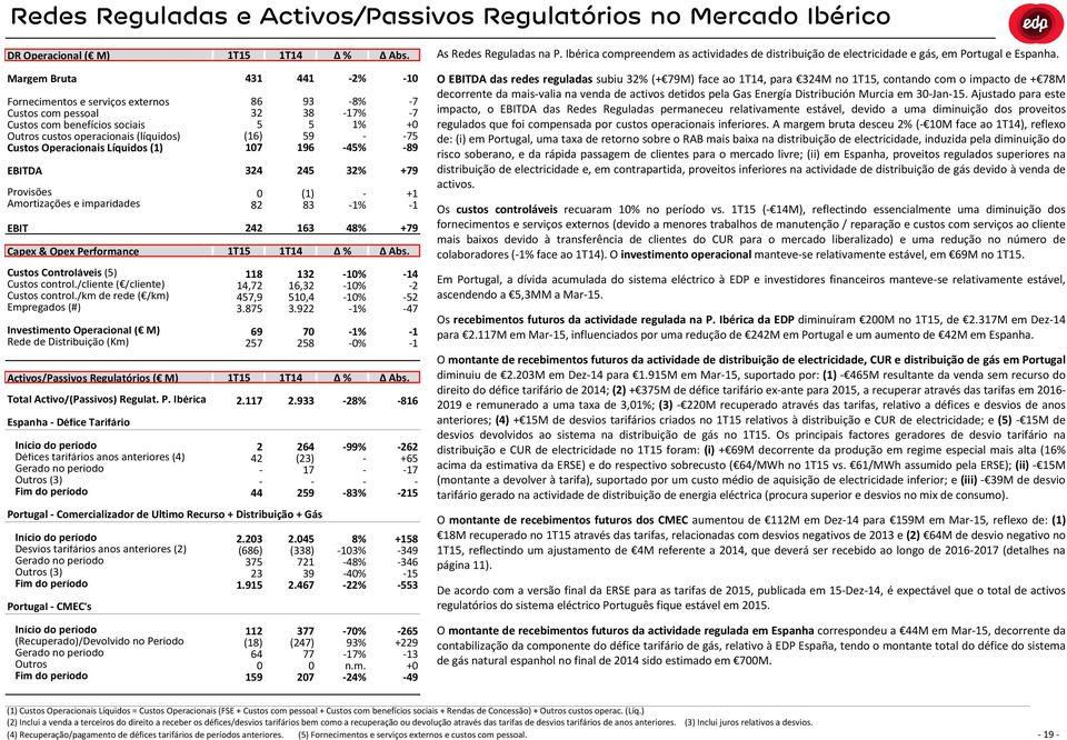 Fornecimentos e serviços externos Custos com pessoal Custos com benefícios sociais Outros custos operacionais (líquidos) Custos Operacionais Líquidos () Provisões Amortizações e imparidades Capex &