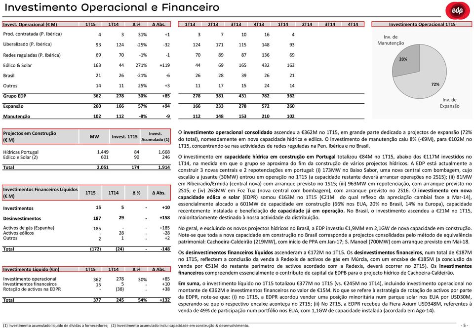 Ibérica) Eólico & Solar 69 63 7 44 % 7% +9 7 44 89 69 87 65 36 43 69 63 8% Brasil 6 % 6 6 8 39 6 Outros 4 5% +3 7 5 4 4 7% Grupo EDP Expansão 36 6 78 66 3% 57% +85 78 38 43 78 +94 66 33 78 57 36 6