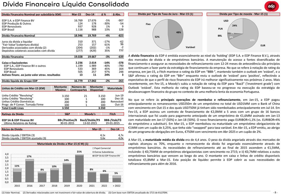 colaterais associados com dívida Dívida Financeira Caixa e Equivalentes EDP S.A., EDP Finance BV e outros EDP Renováveis EDP Brasil Activos financ. ao justo valor atrav.