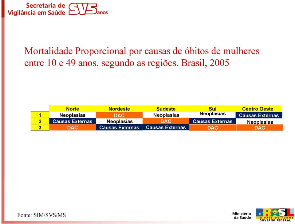 Brasil, 2005 Norte Nordeste Sudeste Sul Centro Oeste 1 Neoplasias DAC Neoplasias