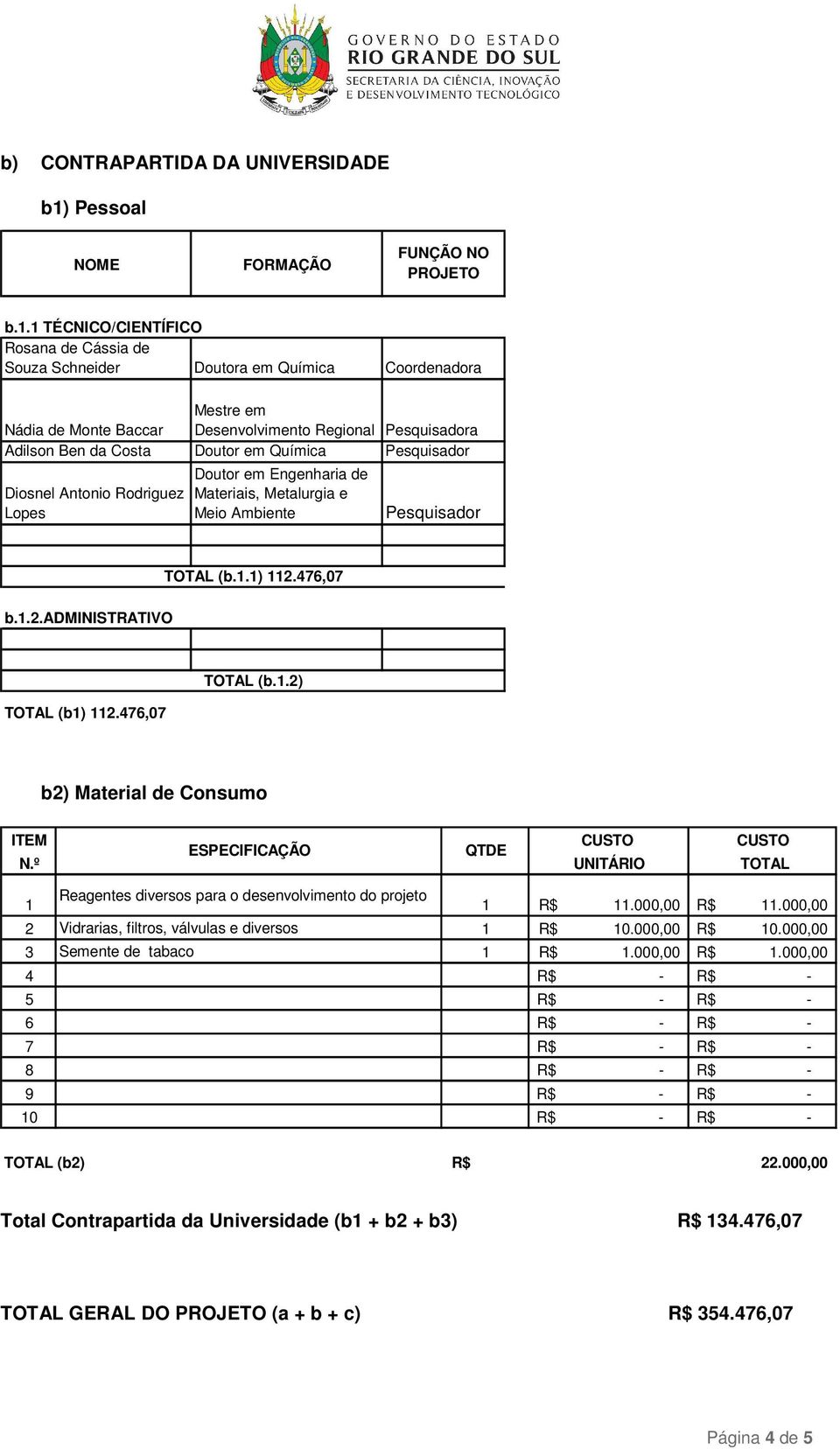 Pesquisador Diosnel Antonio Rodriguez Lopes Doutor em Engenharia de Materiais, Metalurgia e Meio Ambiente Pesquisador b..2.administrativo TOTAL (b..) 2.476,07 TOTAL (b)