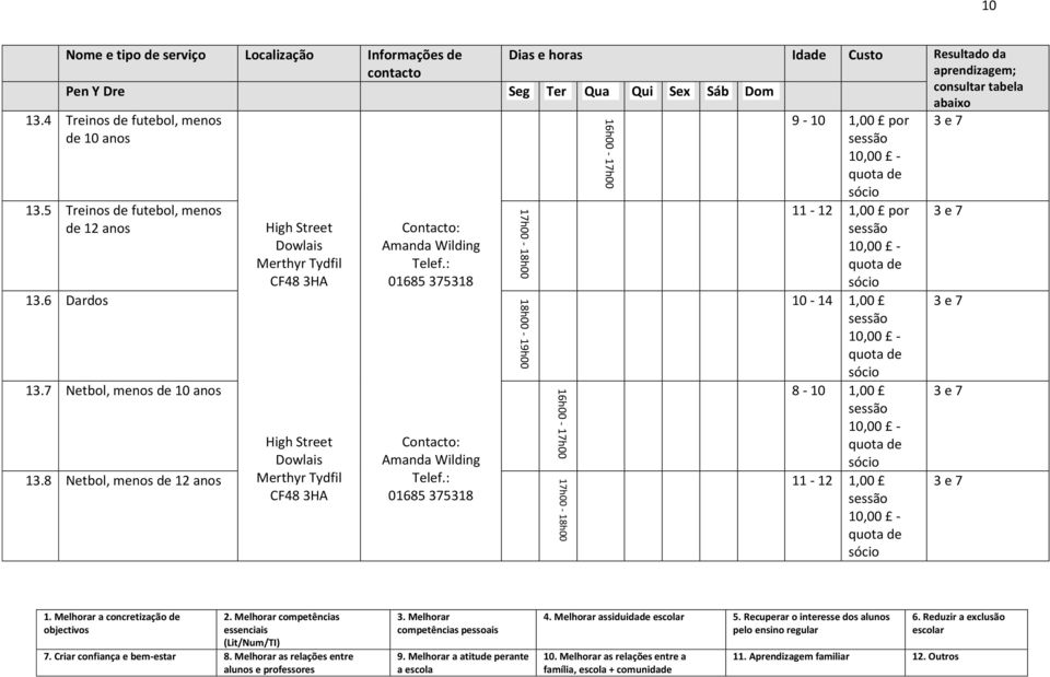 6 Dardos 13.7 Netbol, menos de 10 13.