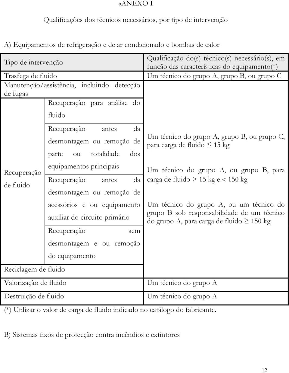 desmontagem ou remoção de parte ou totalidade dos equipamentos principais Recuperação antes da desmontagem ou remoção de acessórios e ou equipamento auxiliar do circuito primário Recuperação sem