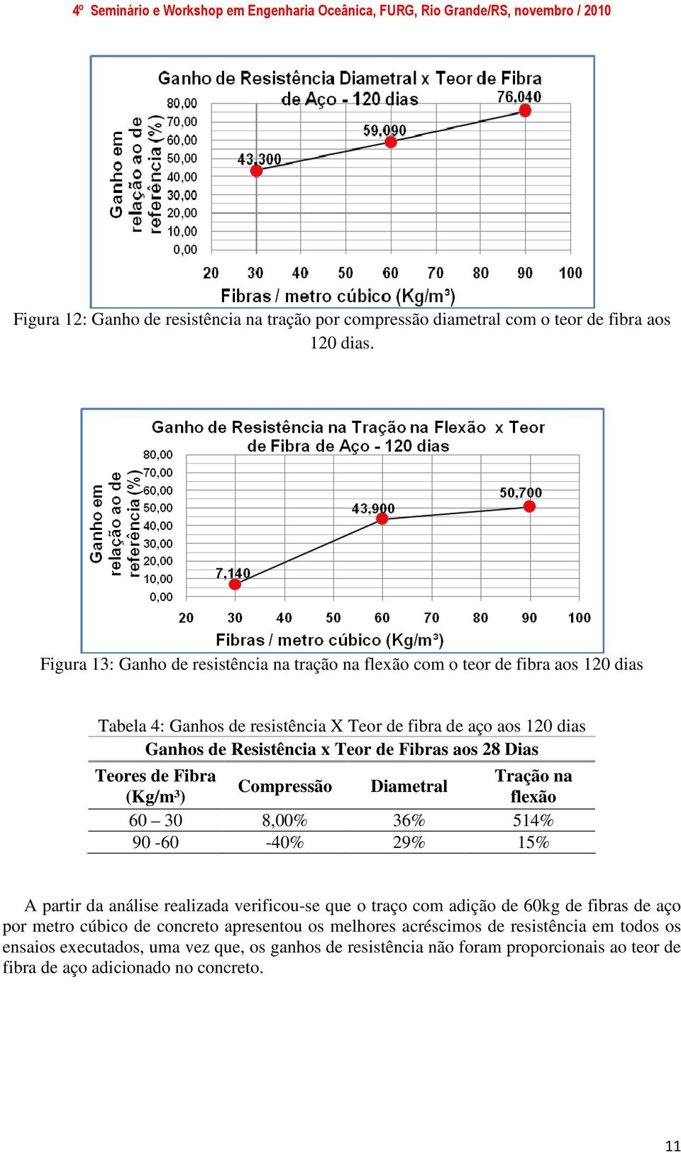 Teor de Fibras aos 28 Dias Teores de Fibra (Kg/m³) Compressão Diametral Tração na flexão 60 30 8,00% 36% 514% 90-60 -40% 29% 15% A partir da análise realizada verificou-se que o