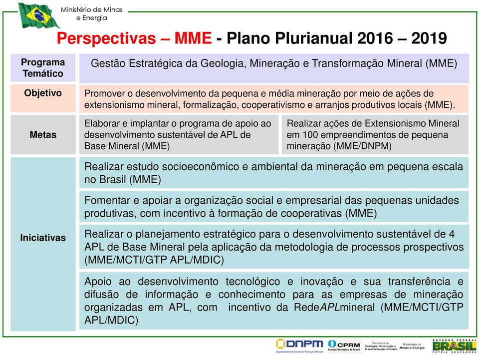 Metas Elaborar e implantar o programa de apoio ao desenvolvimento sustentável de APL de Base Mineral (MME) Realizar ações de Extensionismo Mineral em 100 empreendimentos de pequena mineração