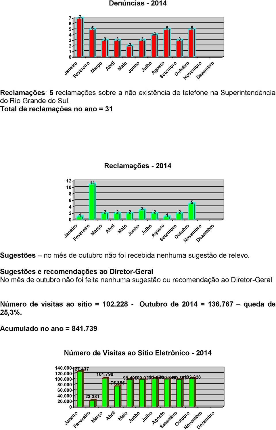 Sugestões e recomendações ao Diretor-Geral No mês de outubro não foi feita nenhuma sugestão ou recomendação ao Diretor-Geral Número de visitas ao sítio