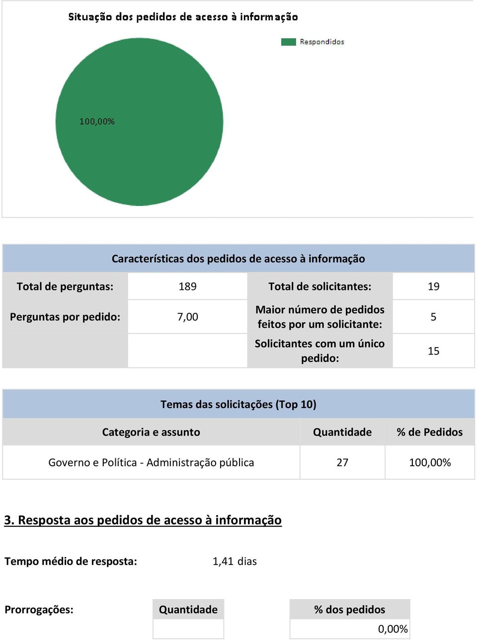 solicitações (Top 1) Categoria e assunto Quantidade % de Pedidos Governo e Política - Administração pública 7 1,%