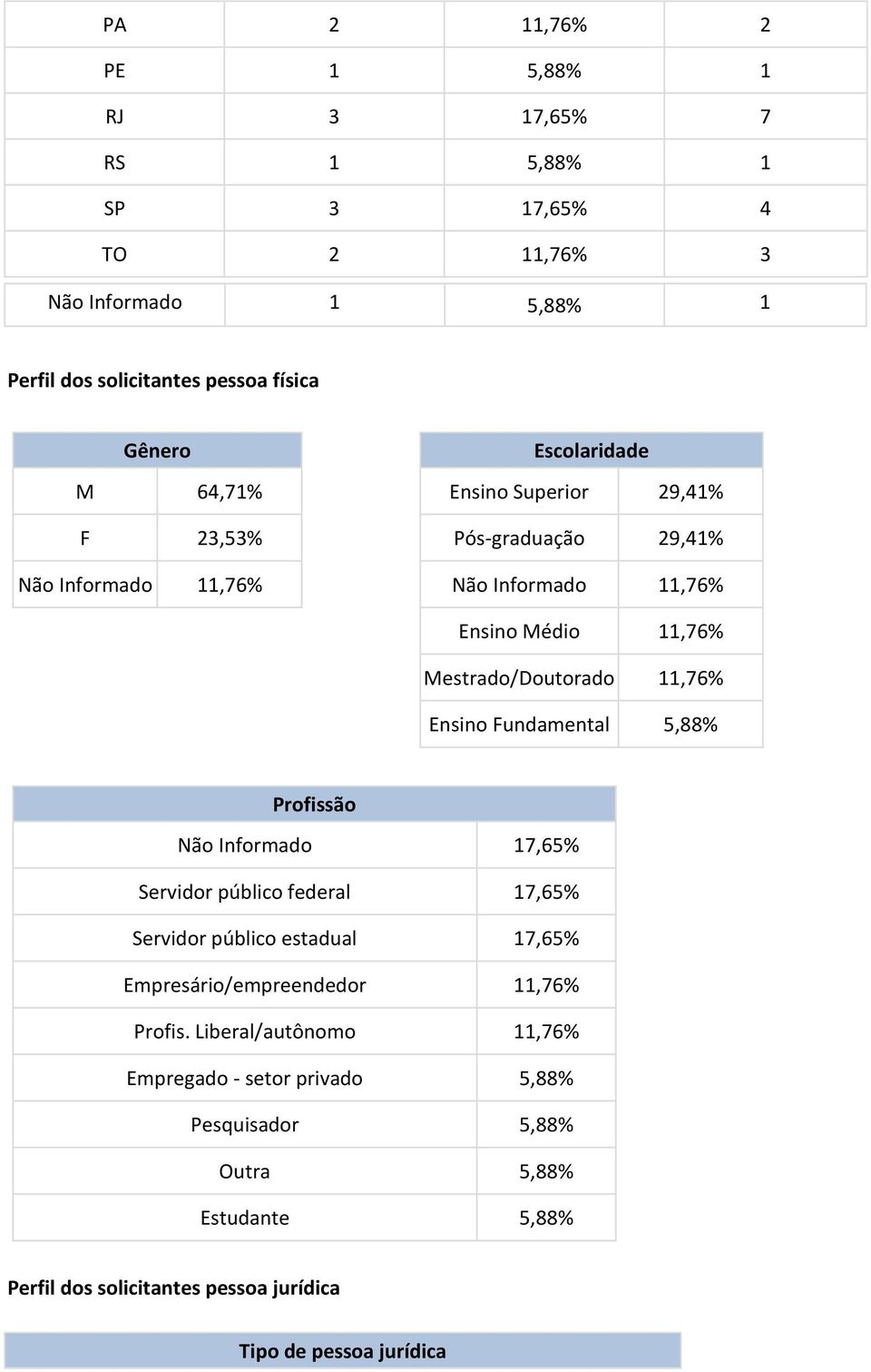 Ensino Fundamental,88% Profissão Não Informado 17,6% Servidor público federal 17,6% Servidor público estadual 17,6% Empresário/empreendedor 11,76%