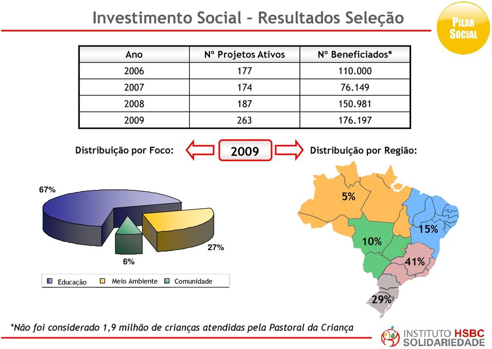 197 Distribuição por Foco: 2009 Distribuição por Região: 67% 5% 6% 27% 10% 41% 15% Educação