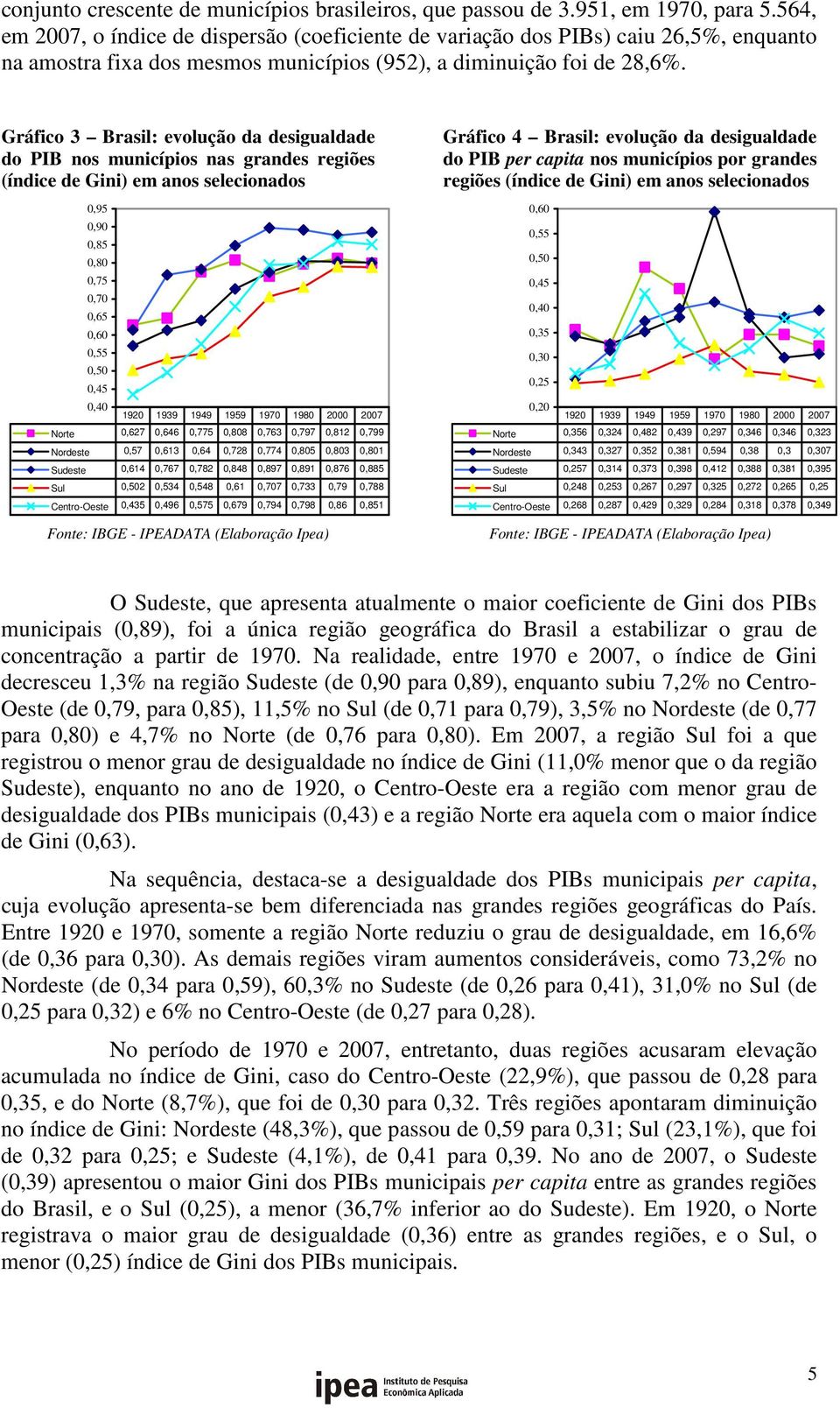 Gráfico 3 Brasil: evolução da desigualdade do PIB nos municípios nas grandes regiões (índice de Gini) em anos selecionados 0,95 0,90 0,85 0,75 0,70 0,65 0,60 0,55 0,50 0,45 0,40 1920 1939 1949 1959
