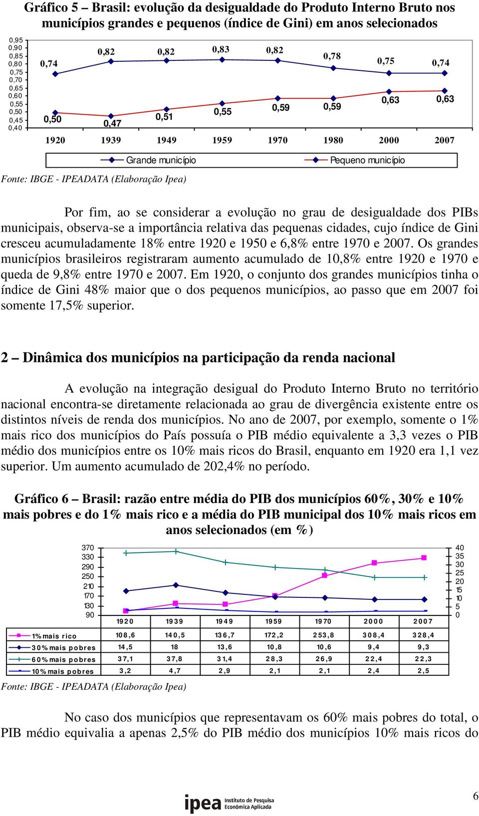 desigualdade dos PIBs municipais, observa-se a importância relativa das pequenas cidades, cujo índice de Gini cresceu acumuladamente 18% entre 1920 e 1950 e 6,8% entre 1970 e 2007.