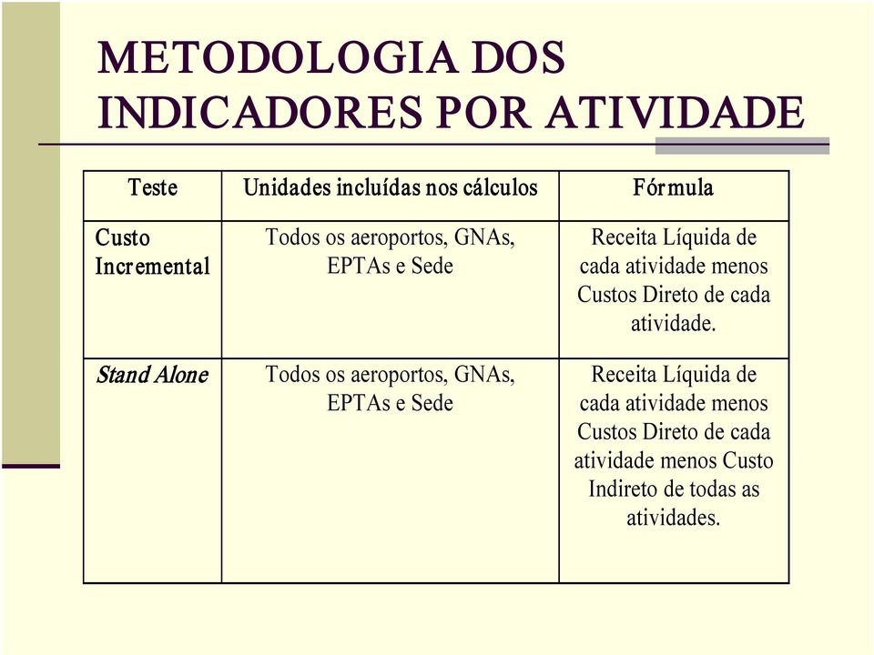 e Sede Receita Líquida de cada atividade menos Custos Direto de cada atividade.