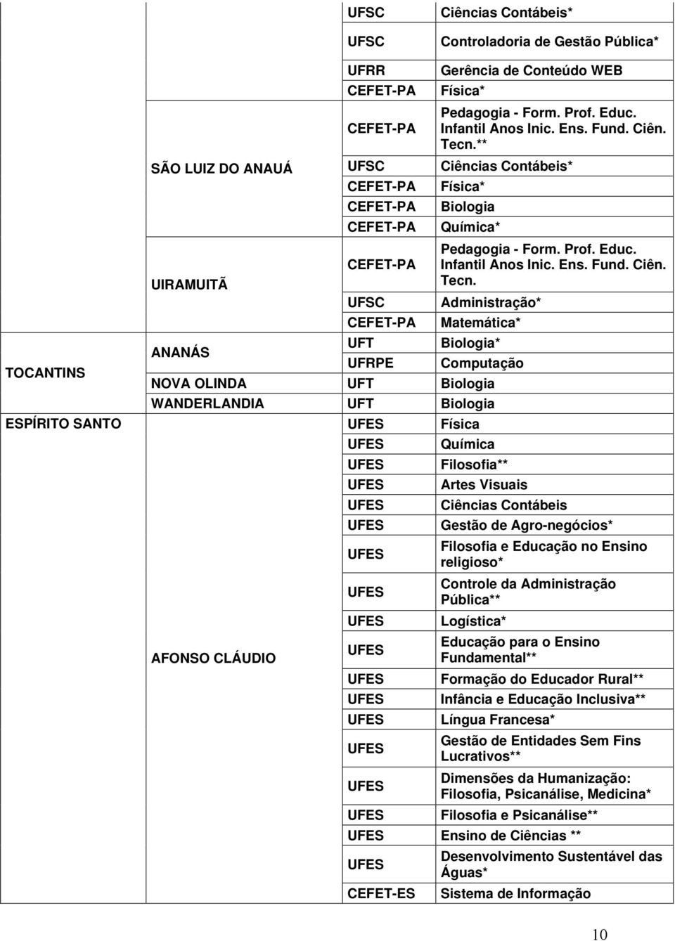 * * ANANÁS UFT Biologia* UFRPE Computação NOVA OLINDA UFT Biologia WANDERLANDIA UFT Biologia Química Filosofia** Artes Visuais Ciências Contábeis Gestão de Agro-negócios* Filosofia e Educação no