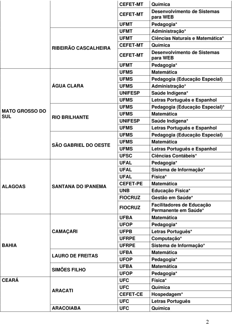 Espanhol UFMS (Educação Especial) SÃO GABRIEL DO OESTE UFMS UFMS e Espanhol Ciências Contábeis* UFAL * UFAL Sistema de Informação* UFAL SANTANA DO IPANEMA CEFET-PE Educação Gestão em Saúde*