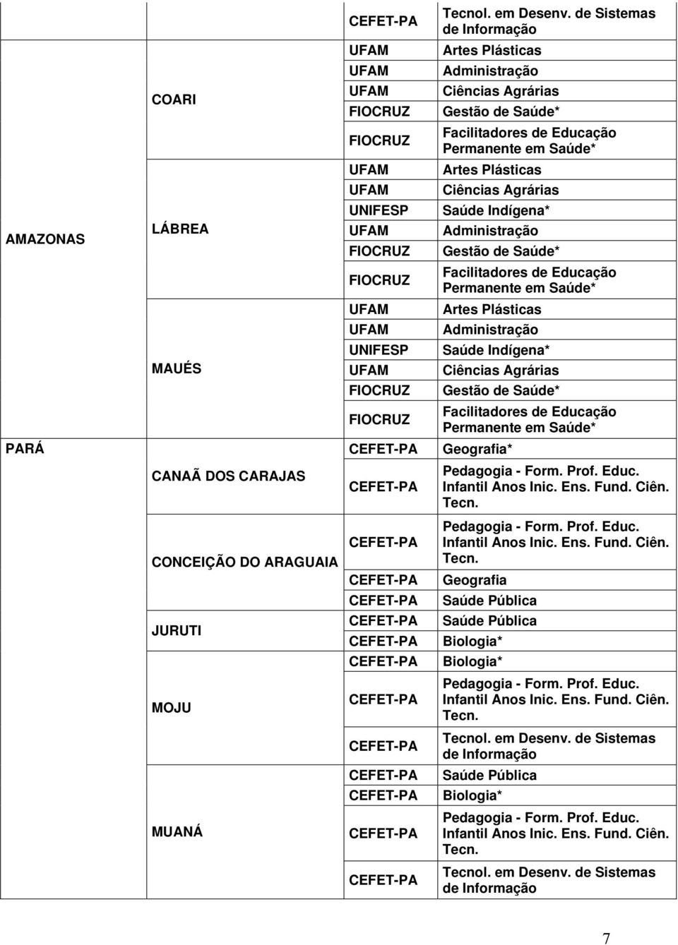 AMAZONAS LÁBREA UNIFESP UFAM Saúde Indígena* Gestão de Saúde* Facilitadores de Educação Permanente em Saúde* UFAM Artes Plásticas UFAM MAUÉS UNIFESP UFAM Saúde Indígena* Ciências Agrárias Gestão