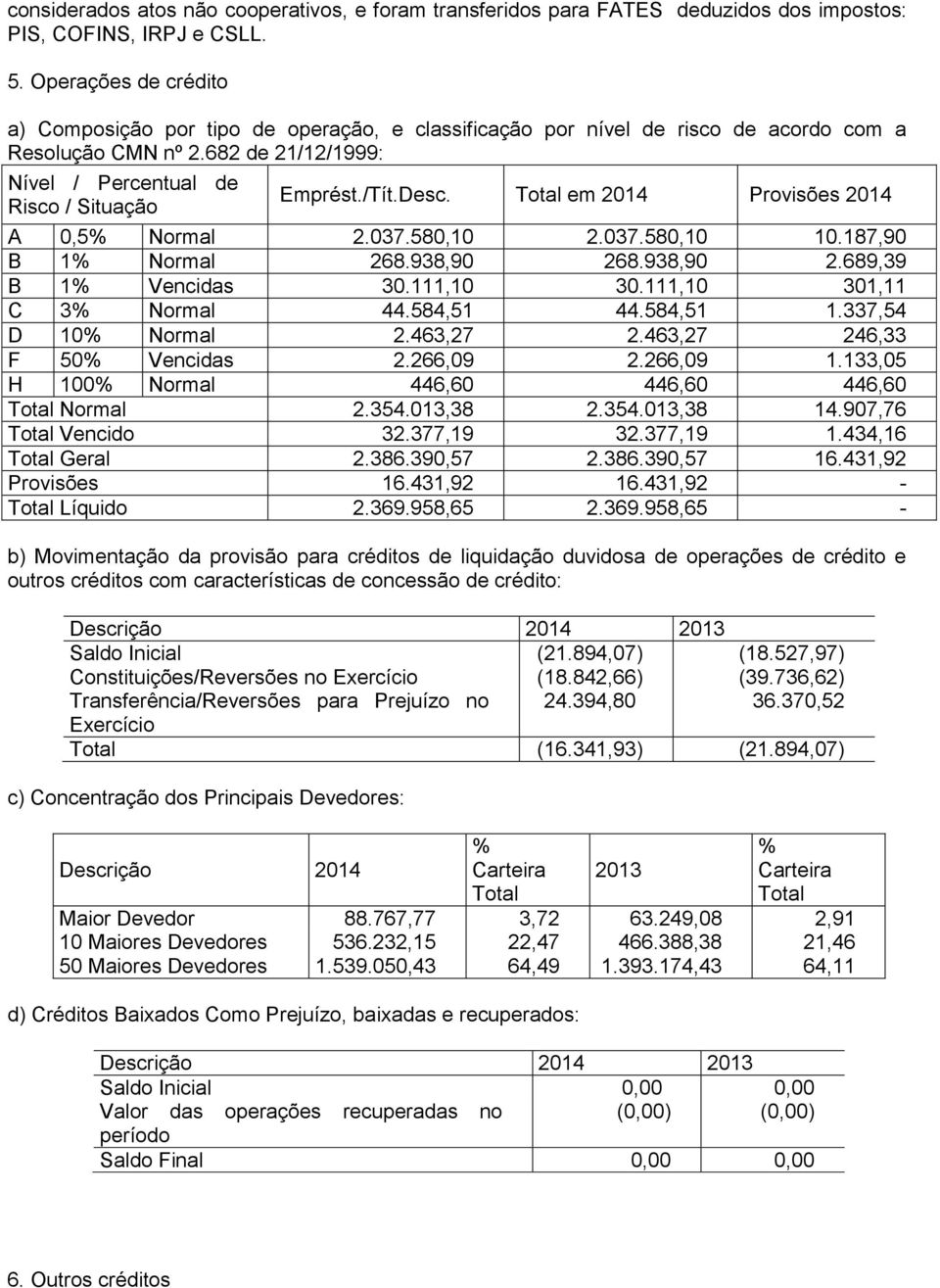 Desc. Total em 2014 Provisões 2014 A 0,5% Normal 2.037.580,10 2.037.580,10 10.187,90 B 1% Normal 268.938,90 268.938,90 2.689,39 B 1% Vencidas 30.111,10 30.111,10 301,11 C 3% Normal 44.584,51 44.