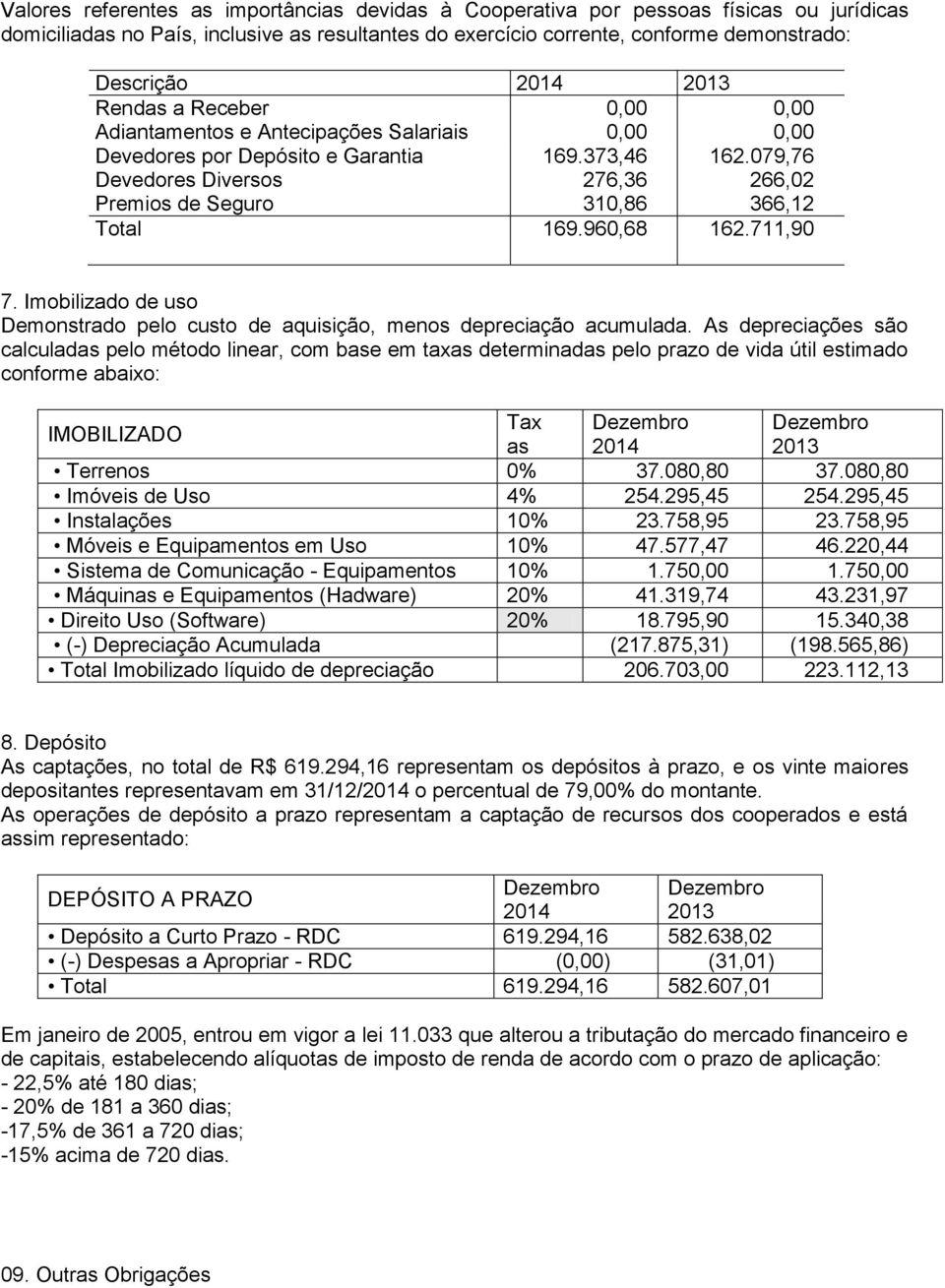 079,76 Devedores Diversos 276,36 266,02 Premios de Seguro 310,86 366,12 Total 169.960,68 162.711,90 7. Imobilizado de uso Demonstrado pelo custo de aquisição, menos depreciação acumulada.