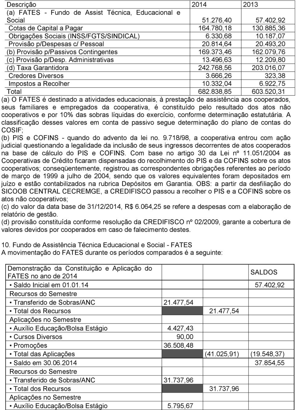 768,56 203.016,07 Credores Diversos 3.666,26 323,38 Impostos a Recolher 10.332,04 6.922,75 Total 682.838,85 603.