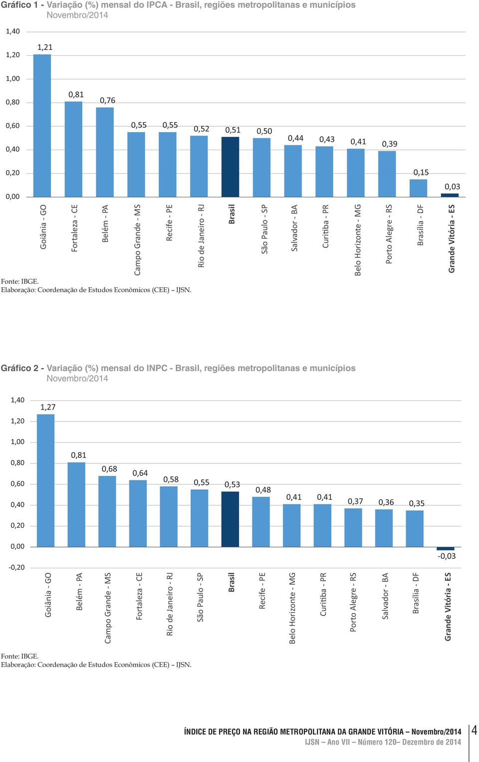 metropolitanas e municípios 1,40 1,20 1,27 0,80 0,60 0,40 0,81 0,68 0,64 0,58 0,55 0,53 0,48 0,41 0,41 0,37 0,36