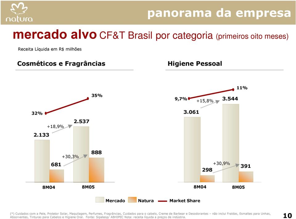 061 +30,3% 888 681 +30,9% 298 391 8M04 8M05 8M04 8M05 Mercado Natura Market Share (*) Cuidados com a Pele, Protetor Solar, Maquilagem, Perfumes,