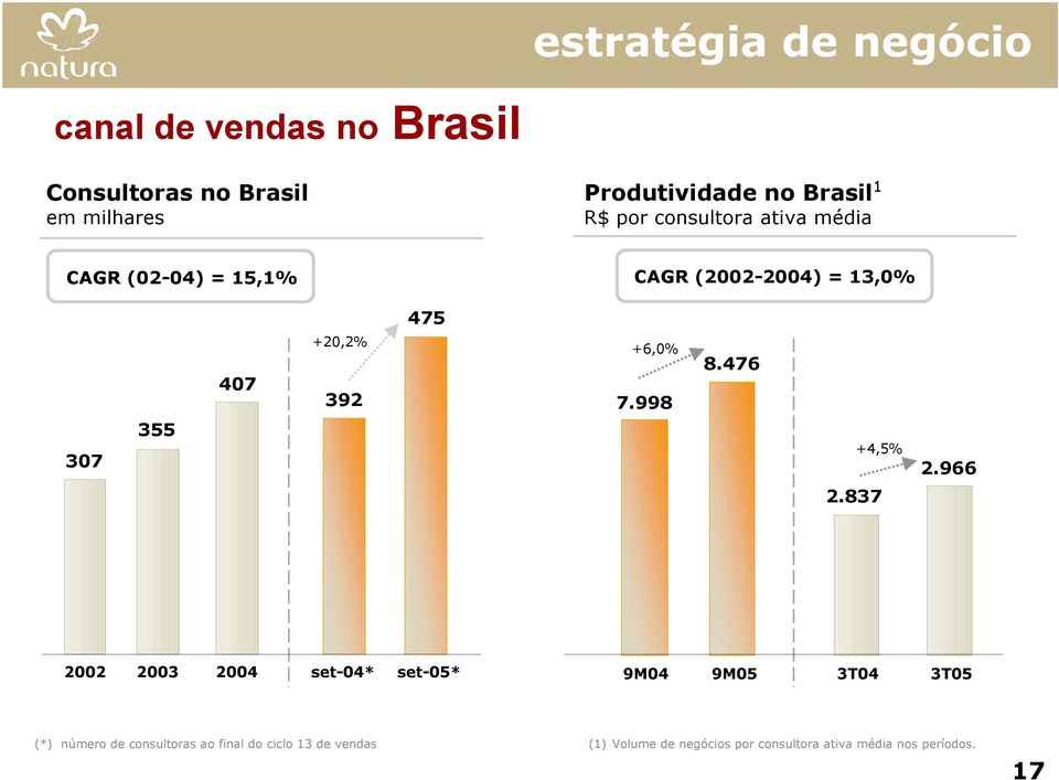 +6,0% 7.998 8.476 +4,5% 2.966 2.