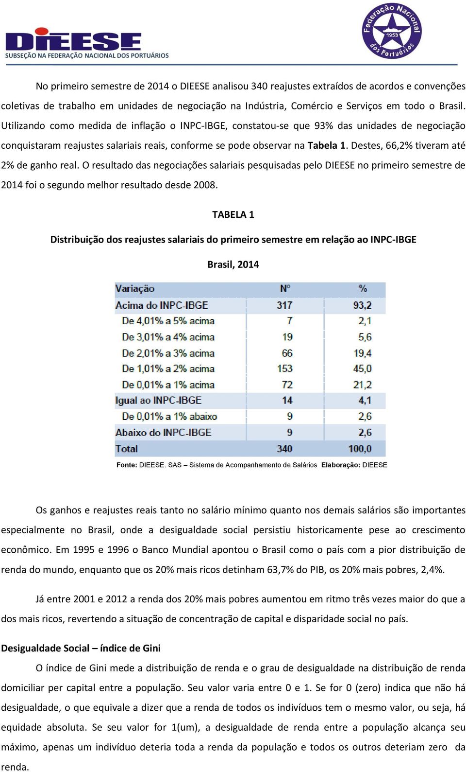 Destes, 66,2% tiveram até 2% de ganho real. O resultado das negociações salariais pesquisadas pelo DIEESE no primeiro semestre de 2014 foi o segundo melhor resultado desde 2008.