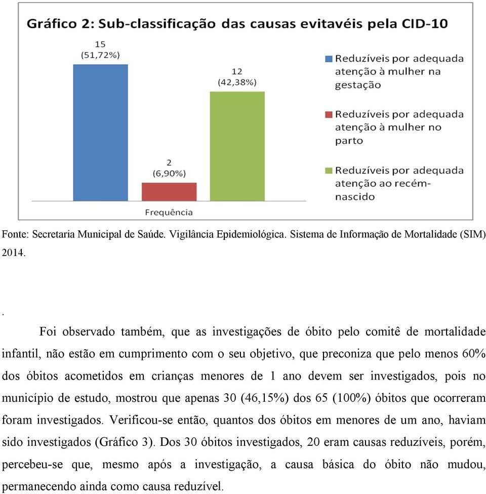 acometidos em crianças menores de 1 ano devem ser investigados, pois no município de estudo, mostrou que apenas 30 (46,15%) dos 65 (100%) óbitos que ocorreram foram investigados.