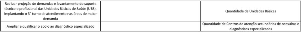 demanda Ampliar e qualificar o apoio ao diagnóstico especializado Quantidade de Unidades