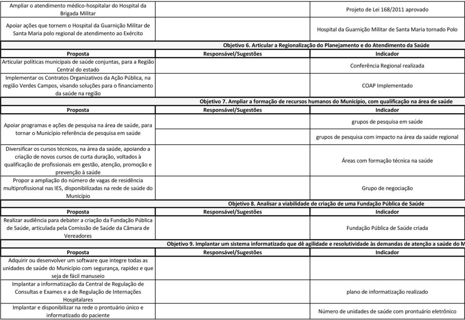 Articular a Regionalização do Planejamento e do Atendimento da Saúde Articular políticas municipais de saúde conjuntas, para a Região Central do estado Conferência Regional realizada Implementar os