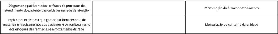 materiais e medicamentos aos pacientes e o monitoramento dos estoques das farmácias