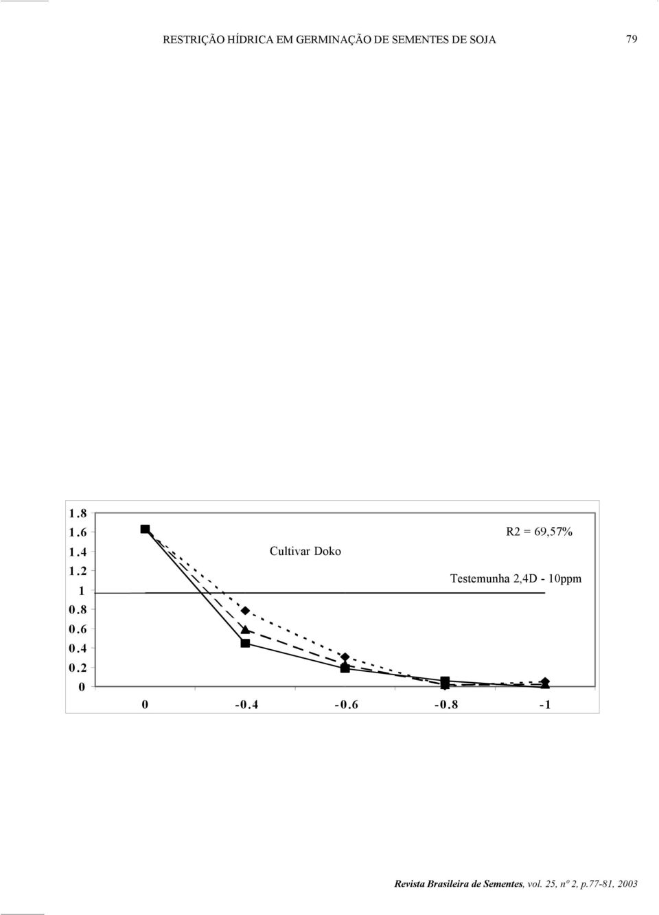 2 0 R 2 = 69,57% R2 = 69,57% CULTIVAR Cultivar