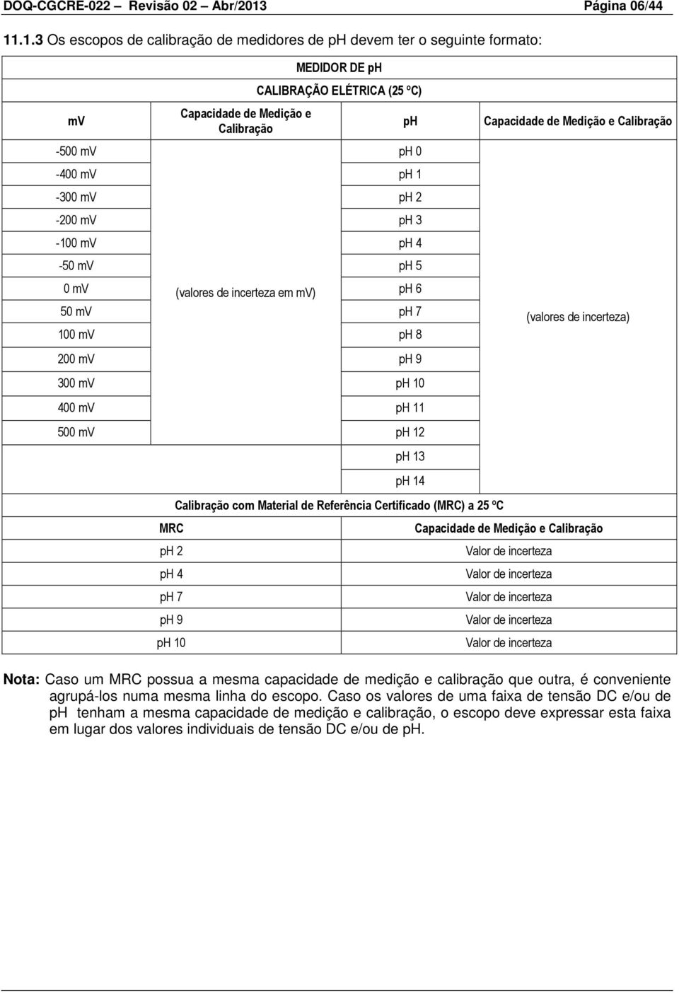 .1.3 Os escopos de bração de meddores de ph devem ter o segunte formato: MEDIDOR DE ph CALIBRAÇÃO ELÉTRICA (5 ºC) mv Capacdade de Medção e Calbração ph Capacdade de Medção e Calbração -500 mv ph