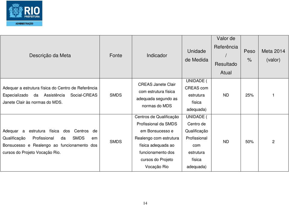 normas do MDS Centros de Qualificação Profissional da SMDS Adequar a estrutura física dos Centros de em Bonsucesso e Qualificação Profissional da SMDS em