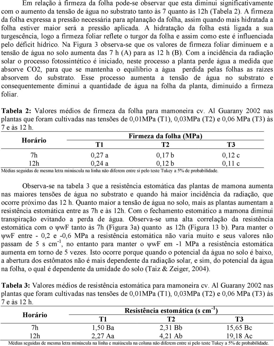 A hidratação da folha está ligada a sua turgescência, logo a firmeza foliar reflete o turgor da folha e assim como este é influenciada pelo déficit hídrico.