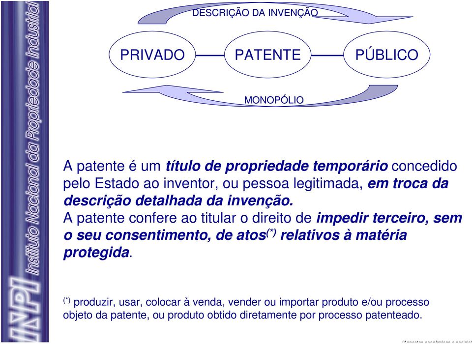 A patente confere ao titular o direito de impedir terceiro, sem o seu consentimento, de atos (*) relativos à matéria protegida.