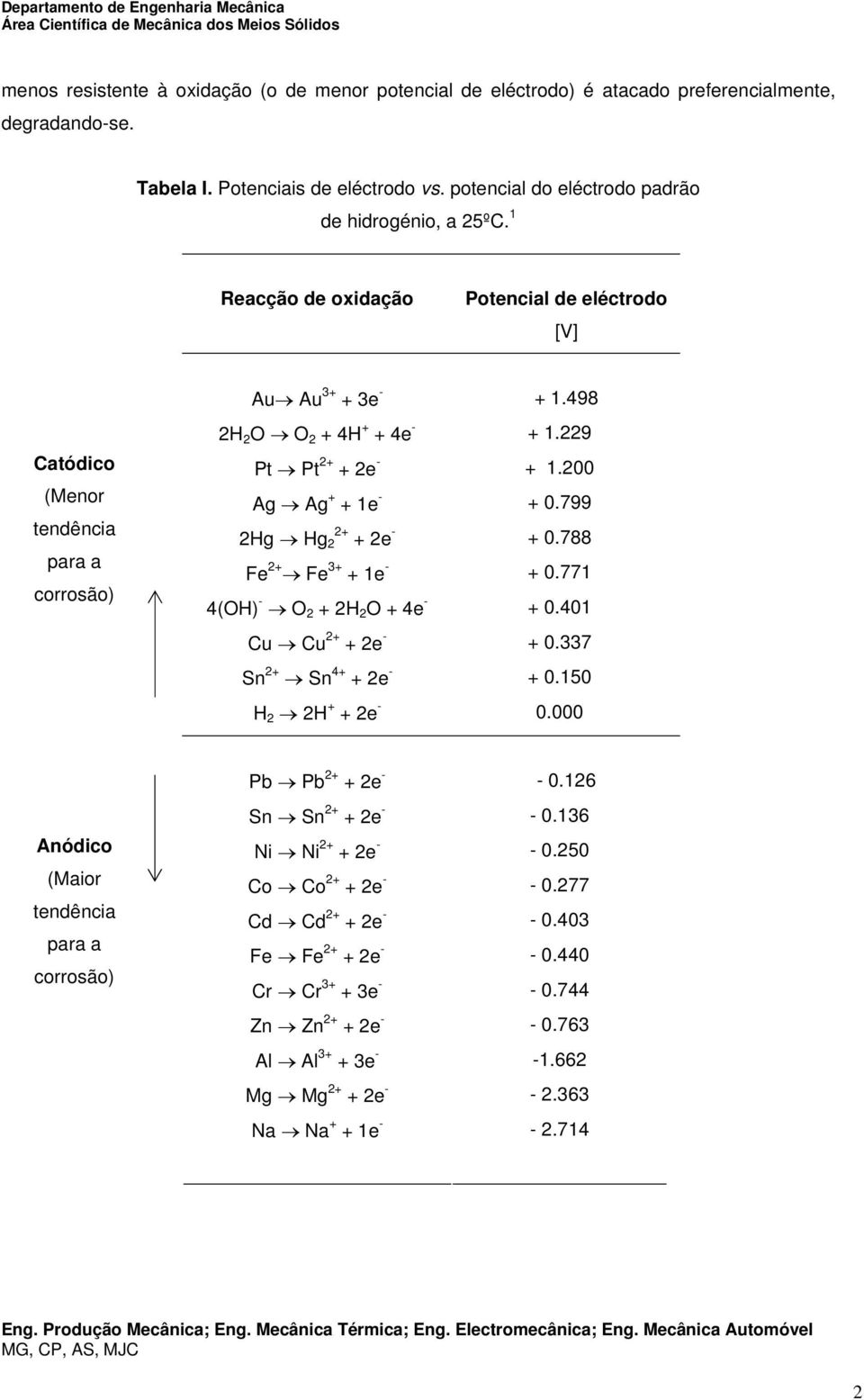 799 2Hg Hg 2+ 2 + 2e - + 0.788 Fe 2+ Fe 3+ + 1e - + 0.771 4(OH) - O 2 + 2H 2 O + 4e - + 0.401 Cu Cu 2+ + 2e - + 0.337 Sn 2+ Sn 4+ + 2e - + 0.150 H 2 2H + + 2e - 0.