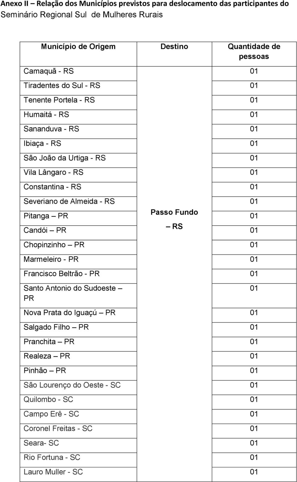 Severiano de Almeida - RS Pitanga PR Passo Fundo Candói PR RS Chopinzinho PR Marmeleiro - PR Francisco Beltrão - PR Santo Antonio do Sudoeste PR Nova Prata do Iguaçú