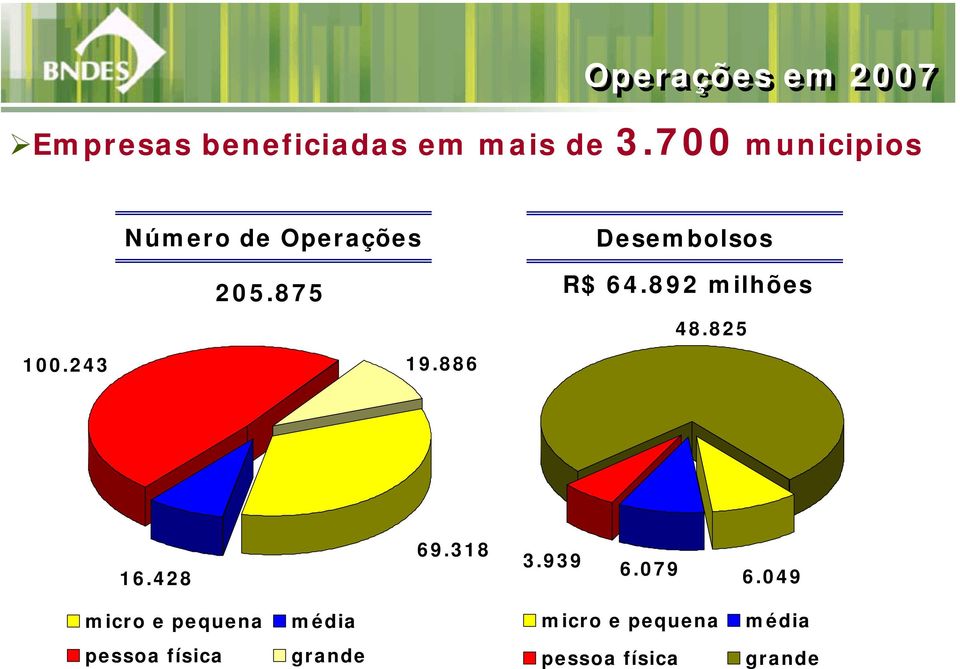 892 milhões 48.825 100.243 19.886 16.428 69.318 3.939 6.079 6.