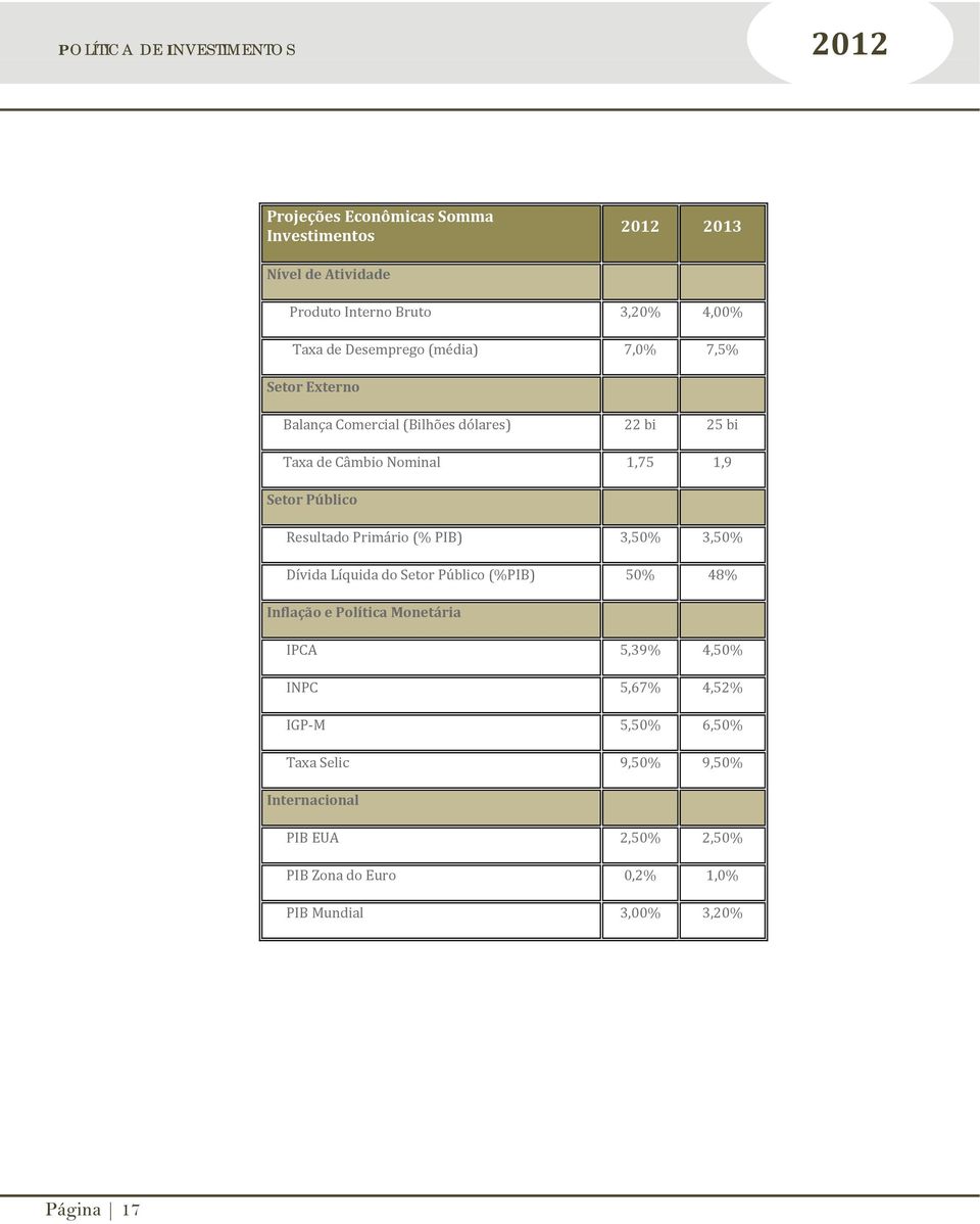 (% PIB) 3,50% 3,50% Dívida Líquida do Setor Público (%PIB) 50% 48% Inflação e Política Monetária IPCA 5,39% 4,50% INPC 5,67% 4,52%