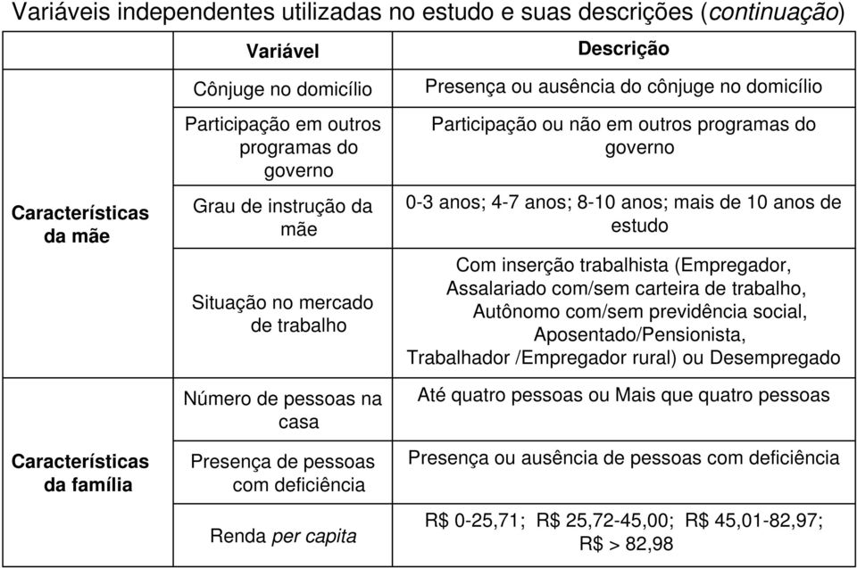 inserção trabalhista (Empregador, Assalariado com/sem carteira de trabalho, Autônomo com/sem previdência social, Aposentado/Pensionista, Trabalhador /Empregador rural) ou Desempregado Características